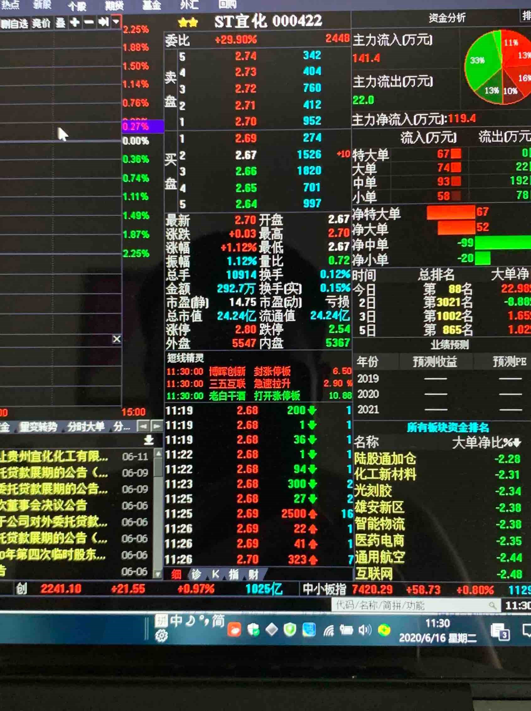 2.69元.2500手,谁一口吃了?庄家吗?