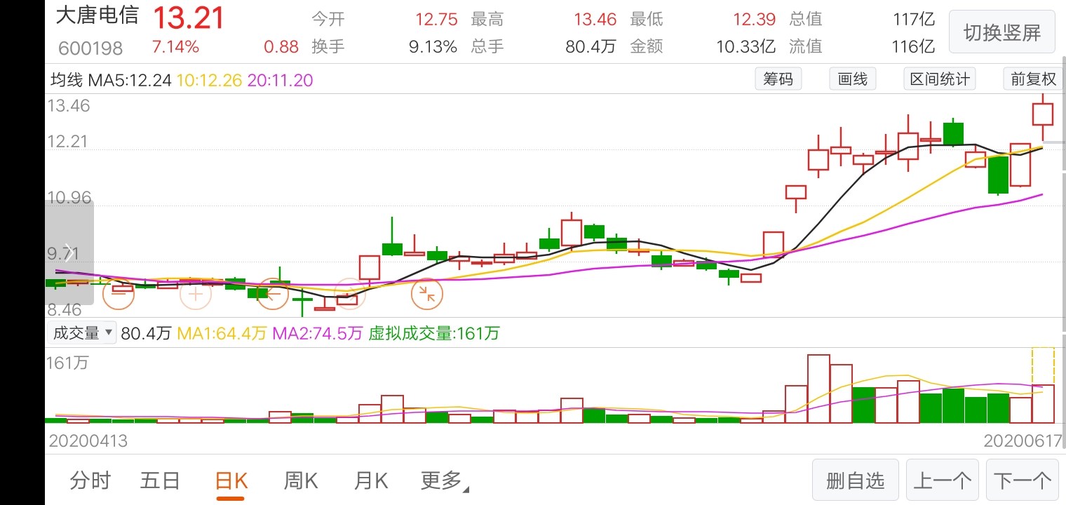 老鸭头形成了上不封顶,_大唐电信(600198)股吧_东方网