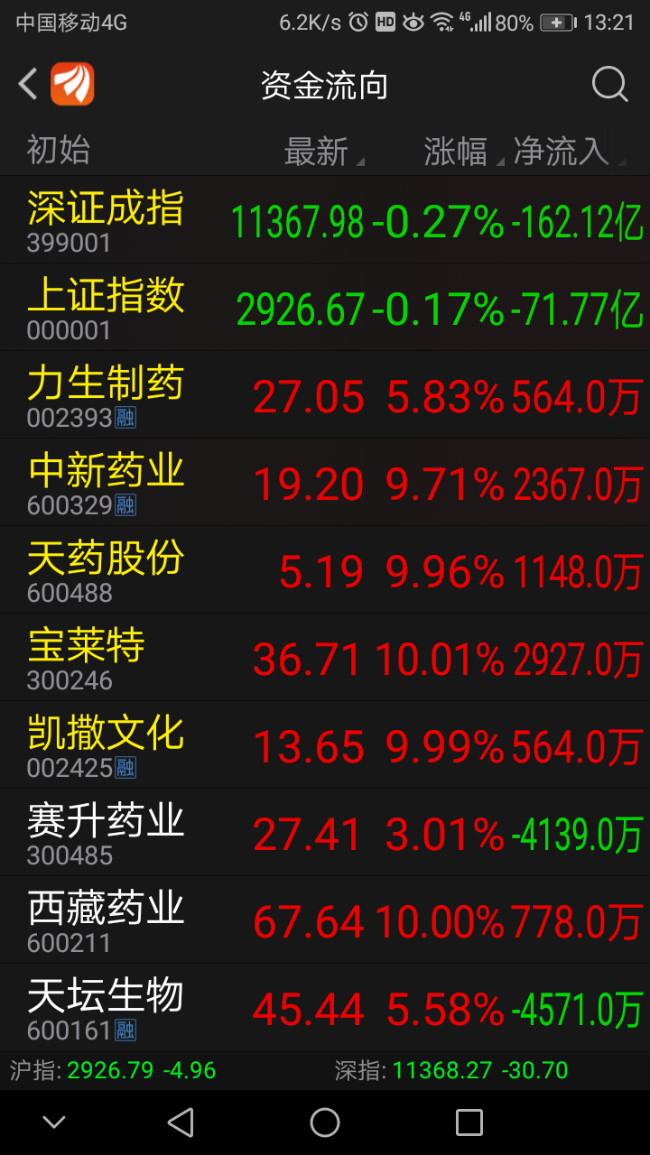 天津医药行业混改成功关联公司股票大涨