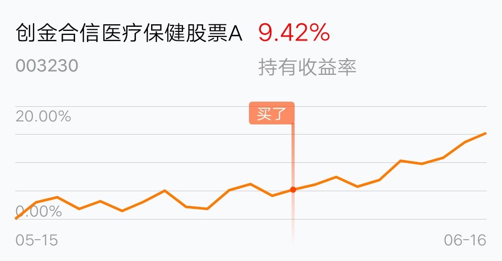 [基金行情走势图]_创金合信医疗保健股票a(of003230)