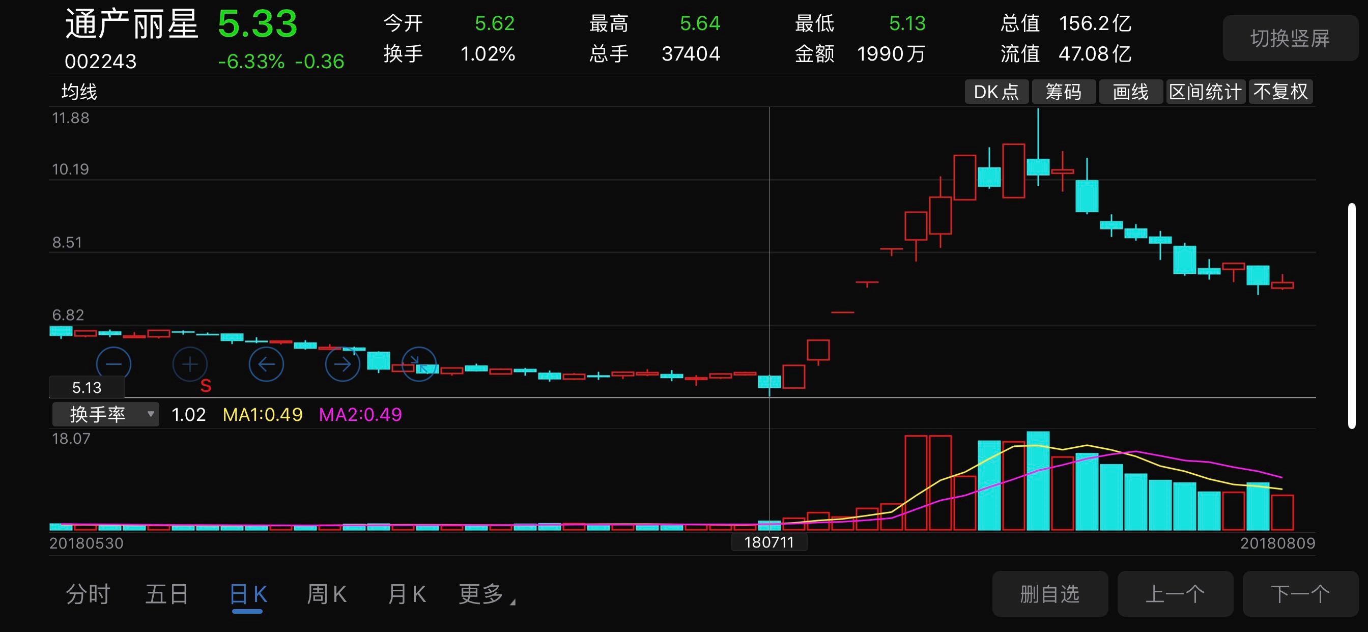 通产丽星今天放量收了光头阴,上一回也是放量光头阴,然后14天9个涨停