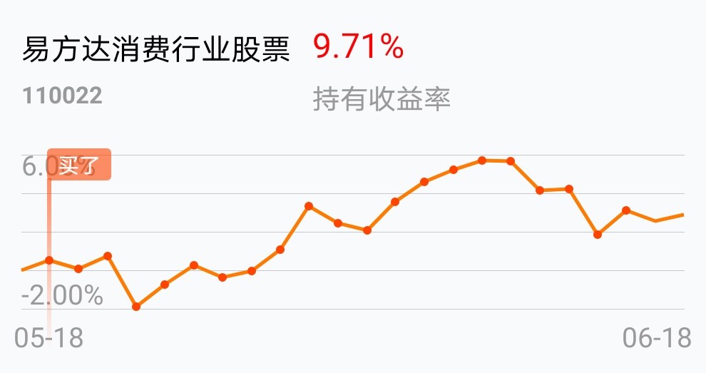 [基金行情走势图]_易方达消费行业股票(of110022)股吧