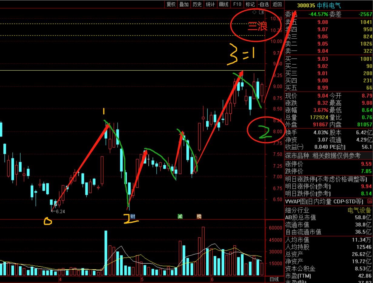 中科电气,大胆预测,经过调整后,将迎来一个大三浪上涨,或者三浪不是