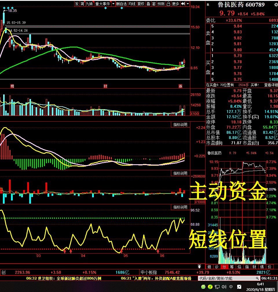 图6.18日,鲁抗医药