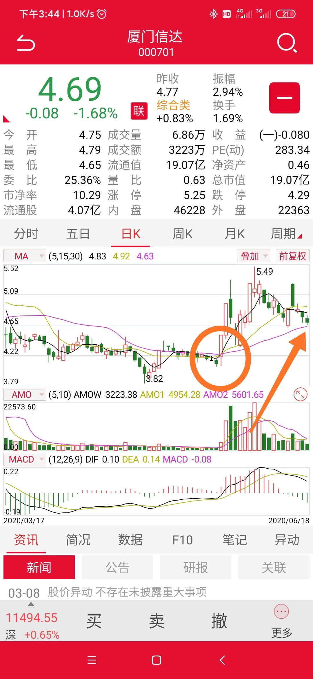 粉色生命线下3个点我就割肉走_厦门信达(000701)股吧_东方财富网股吧