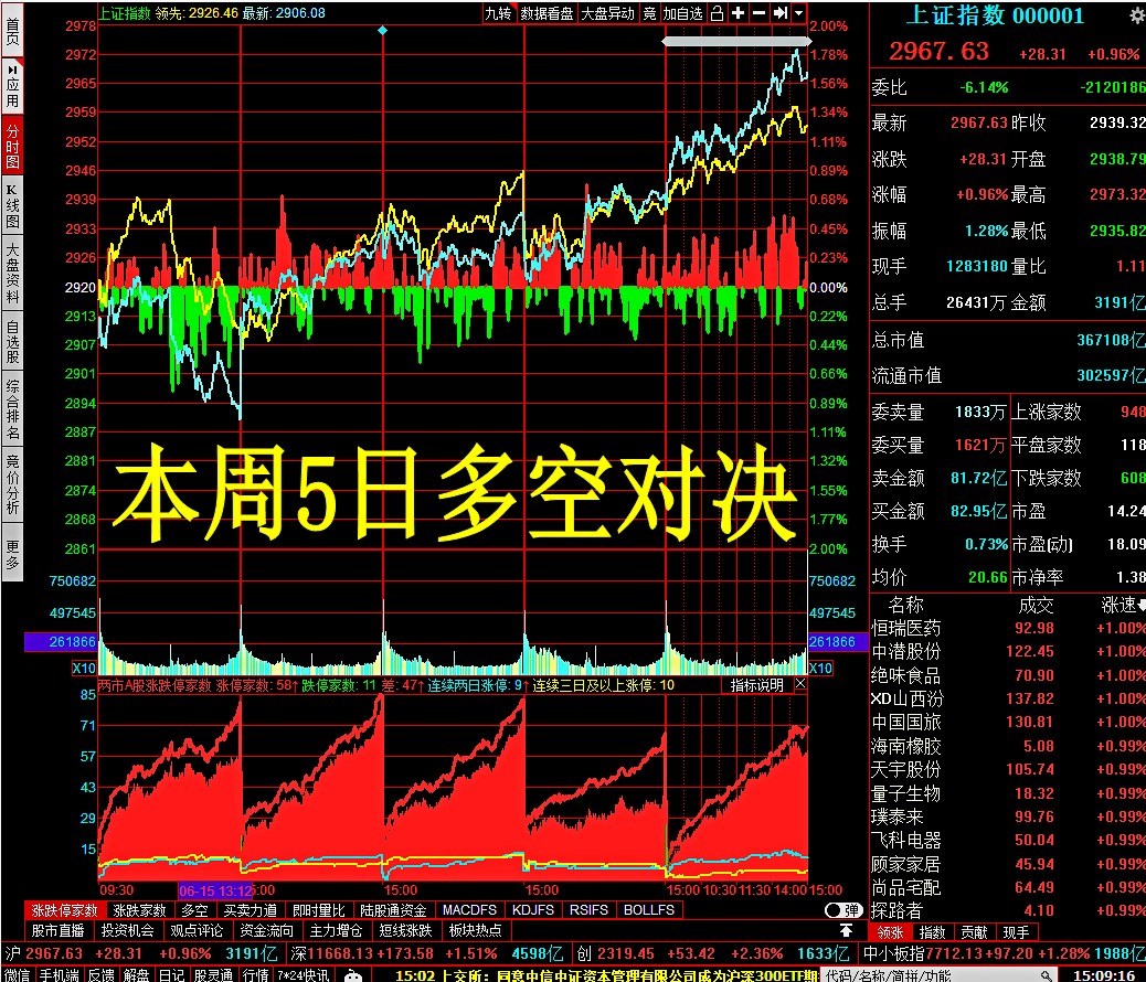 图6.19日,本周5日多空对决及沪指收盘位置