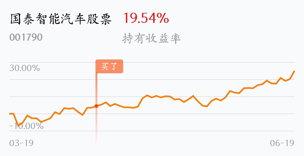 [基金行情走势图]_国泰智能汽车股票(of001790)股吧