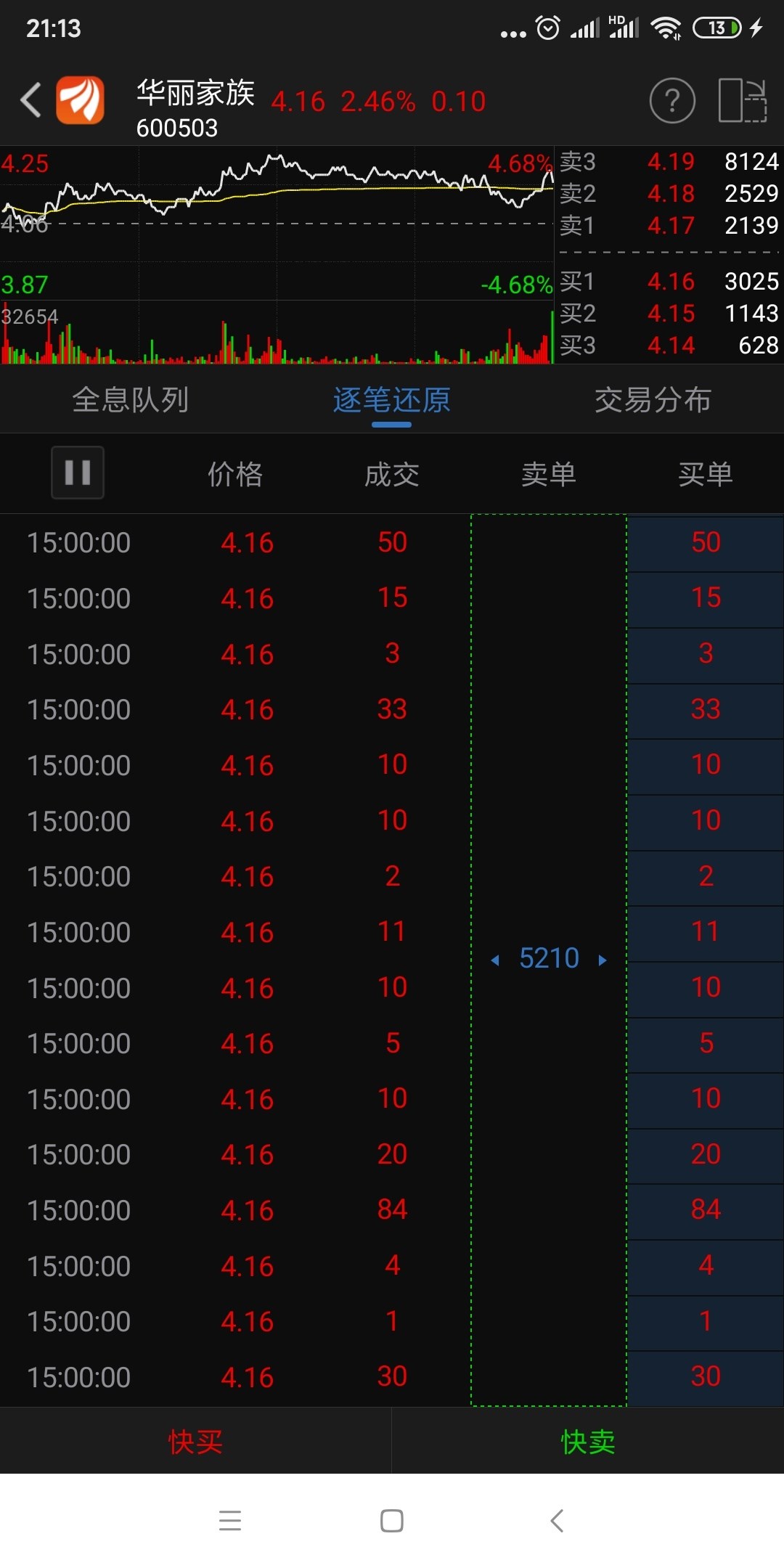 尾盘成交大单卖,小单买.