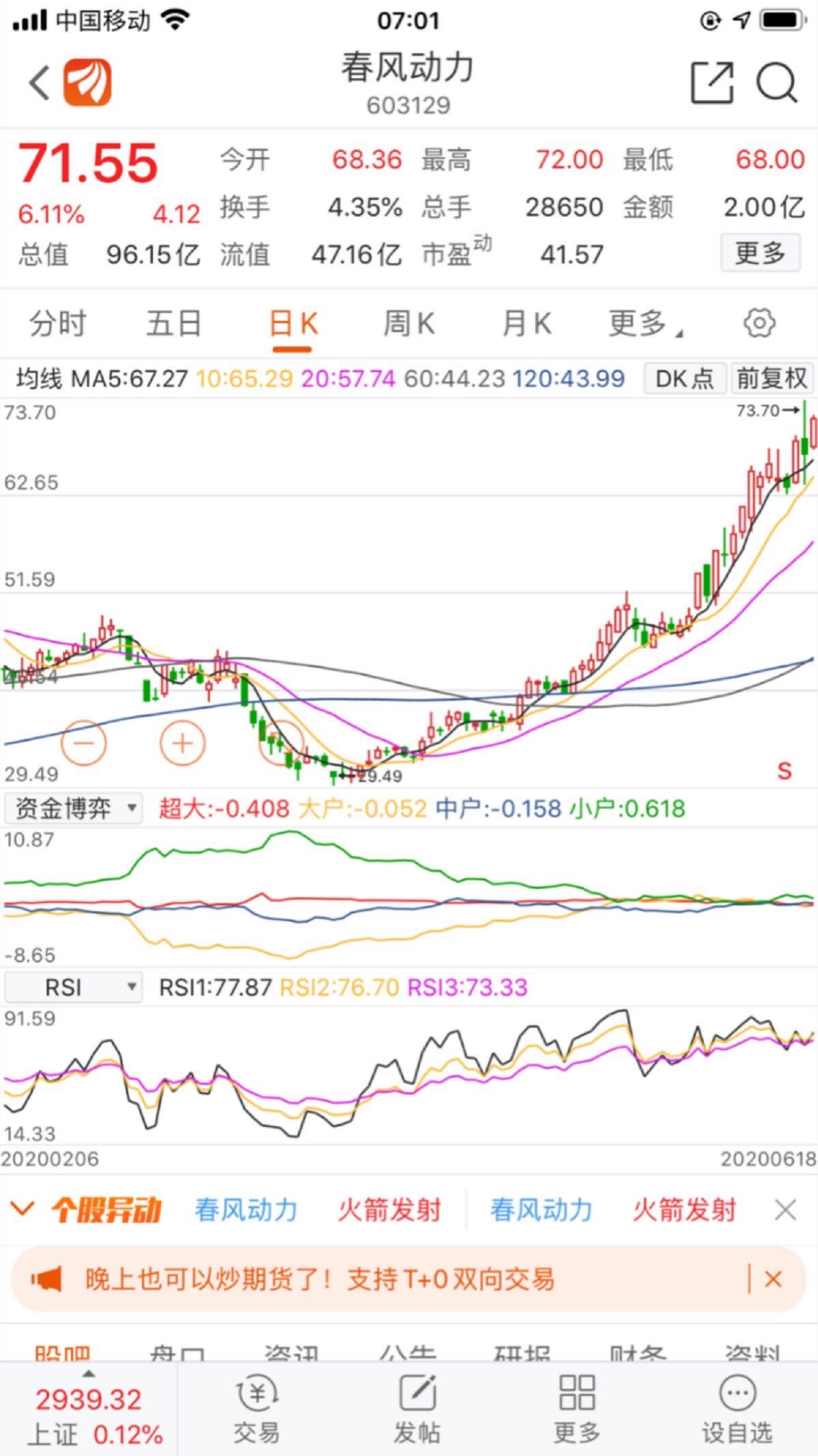 春风动力,股价已到头部位置,后市阶段性看空.