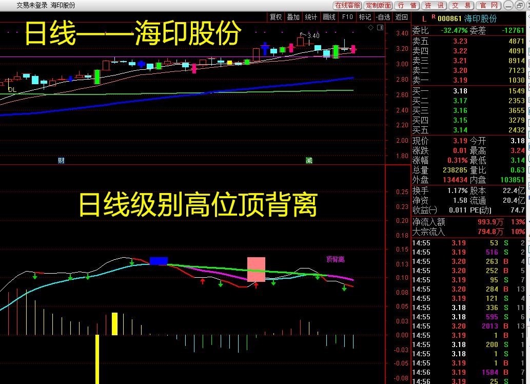 日线顶背离,周线首卖出,技术面海印面临深度调整.基本