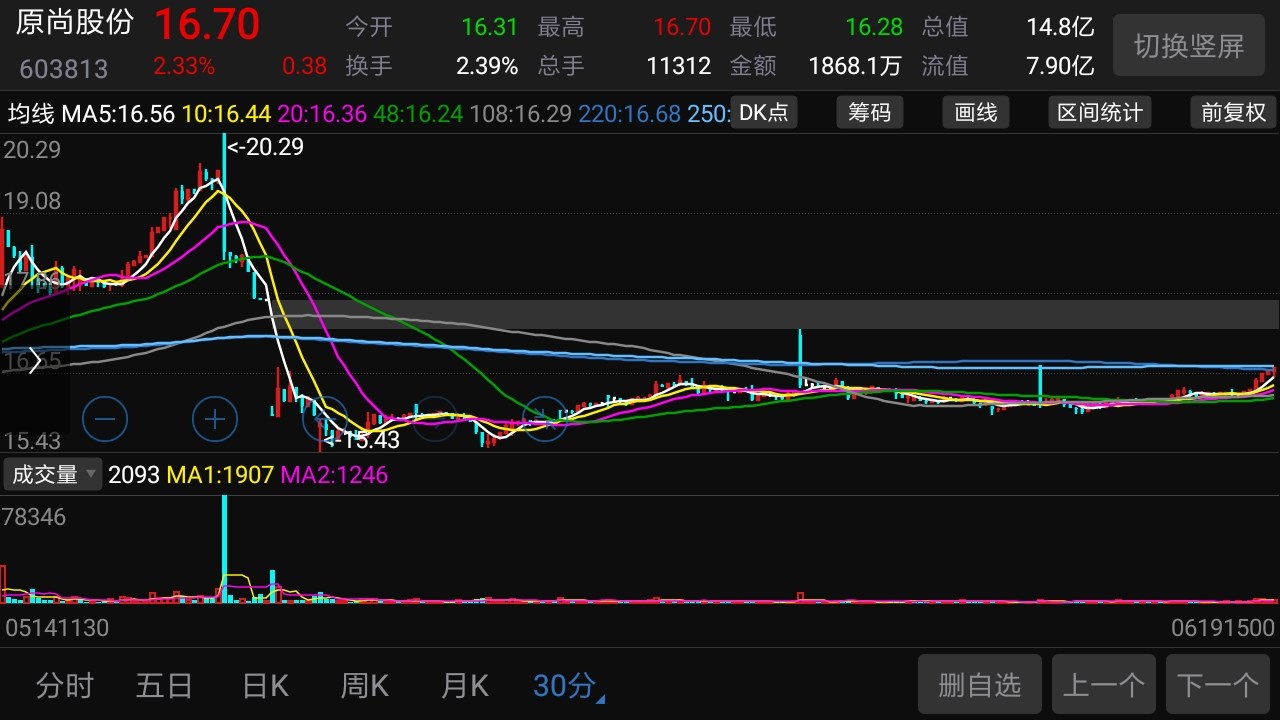 603813数据统计:2020.6.1916.7/总市值14.8亿(小盘股安全区