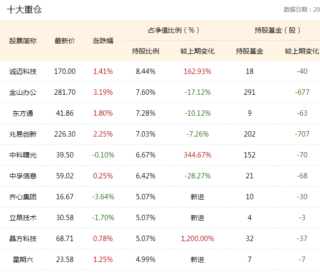 选股全是冷门基金数持仓很低.