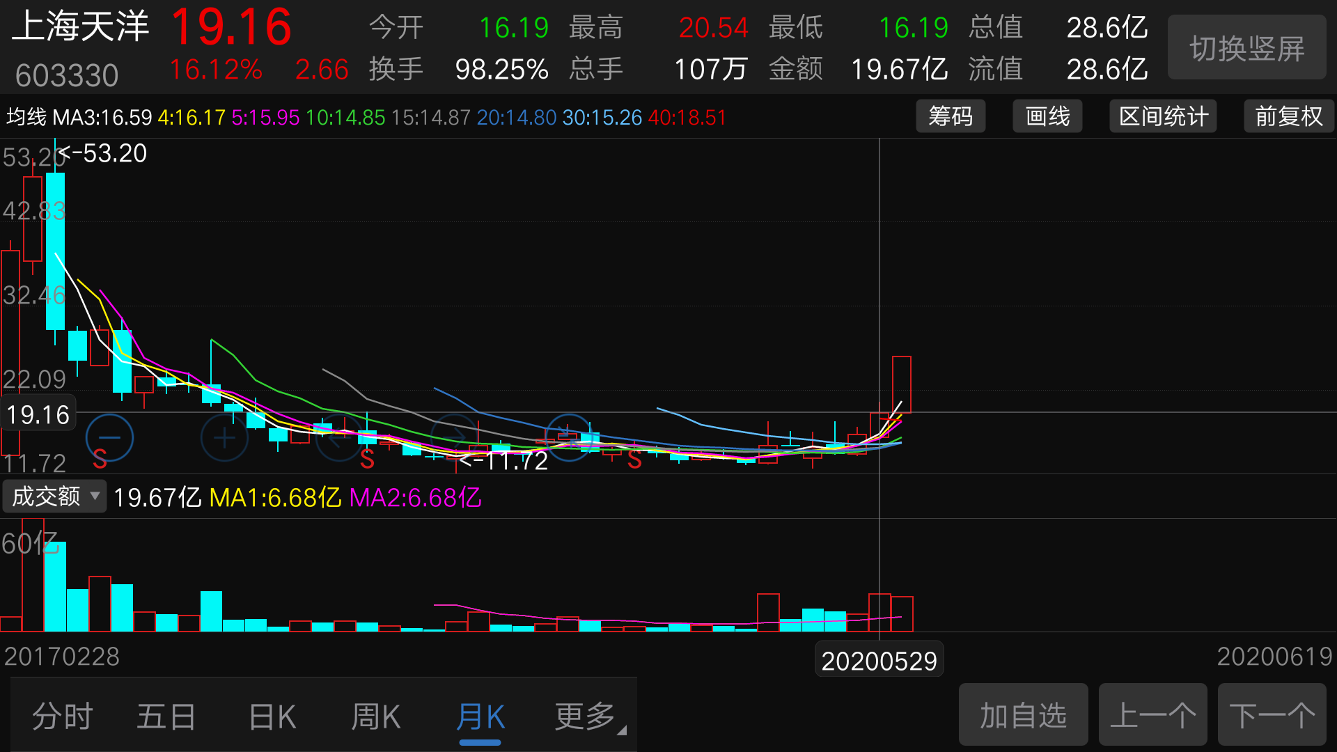 接上篇文章,再述上海天洋之短线走势预判.截至2020年6