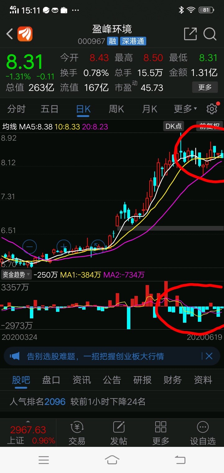 越走越心慌,下周跌破8,23元离场观望_盈峰环境(000967