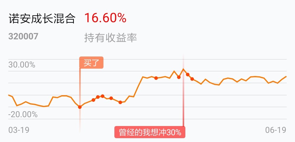 [基金行情走势图]_诺安成长混合(of320007)股吧_东方