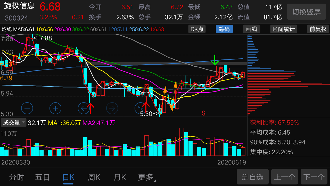 上涨突破,回踩箱体支撑站在买方