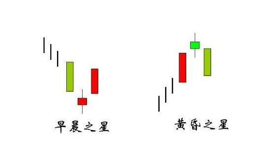 一图告诉你什么是早晨之星,黄昏之星!今天黄金td,白银