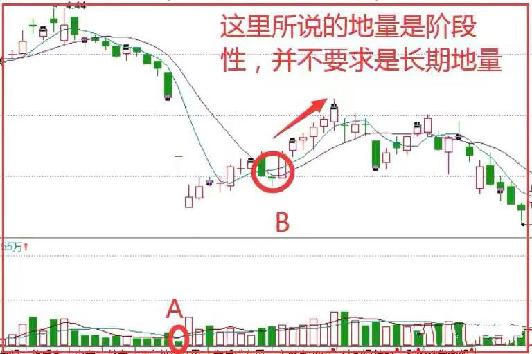 地量法则 右侧交易,寻找股票的可靠底部战法详解