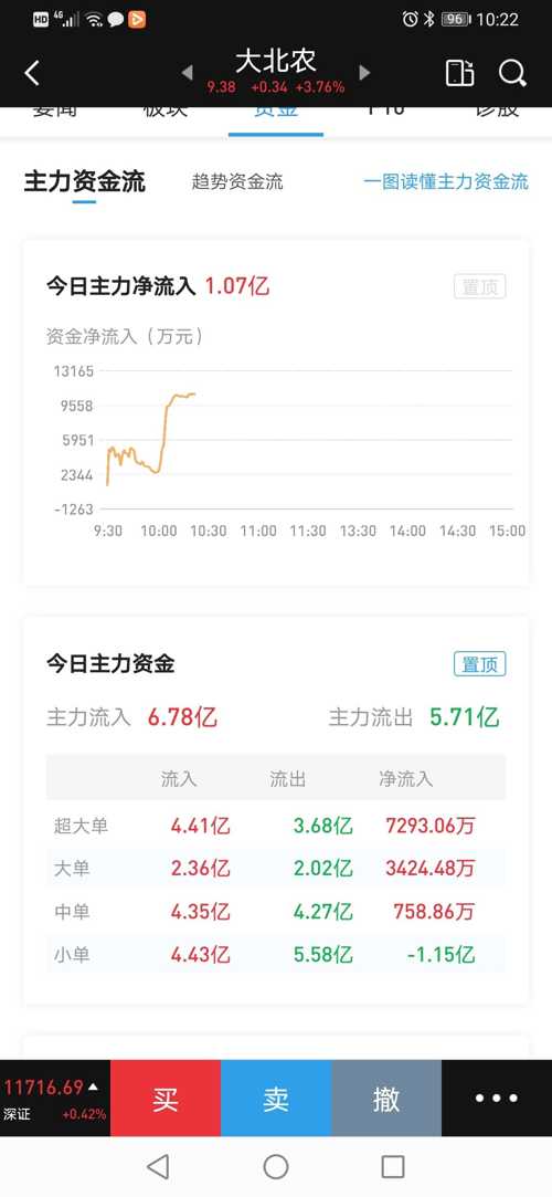 大单在买,小单栽卖,结果是什么?