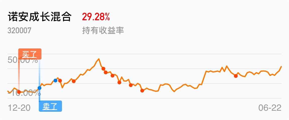 减仓一层留个纪念_诺安成长混合(of320007)股吧_东方