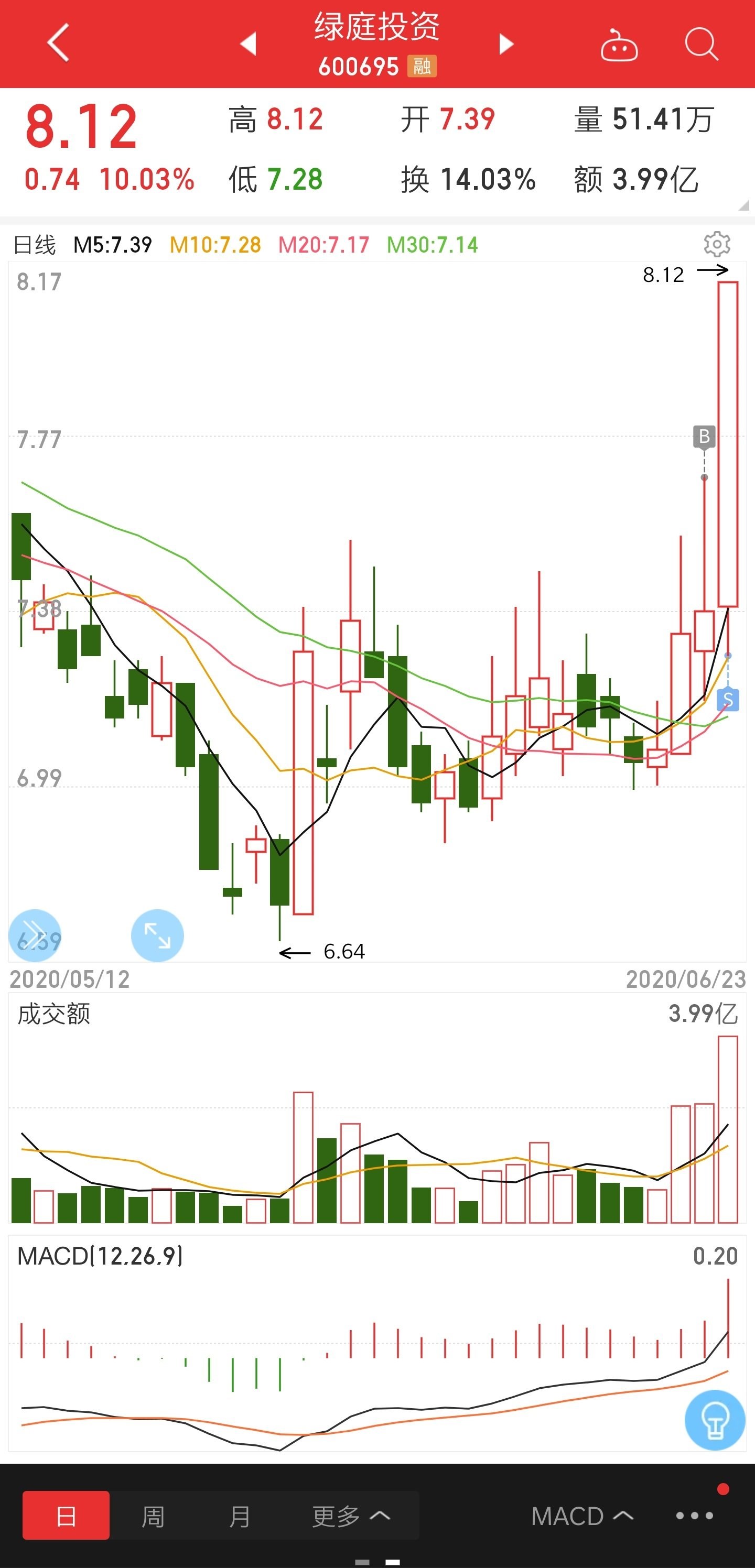 绿庭投资这股今天吃肉,意料之中没有啥意外,大家也知道涨停逻辑,这个