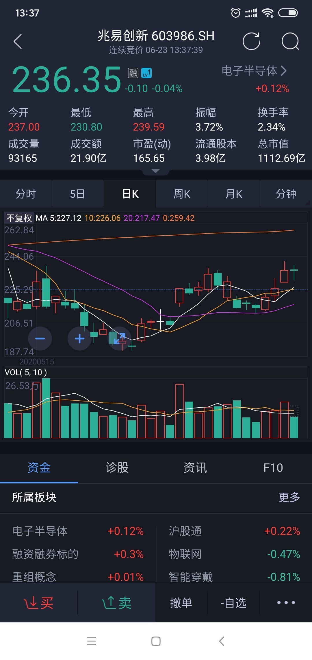 公司重仓兆易创新和汤臣倍健,现在这两只股票都在上涨