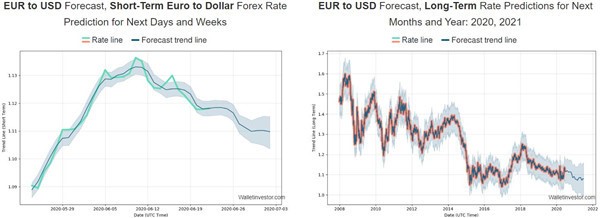 转载NAG Markets:本周热点货币对聚焦-EUR/USD998 / author:Young and promising / PostsID:1565390