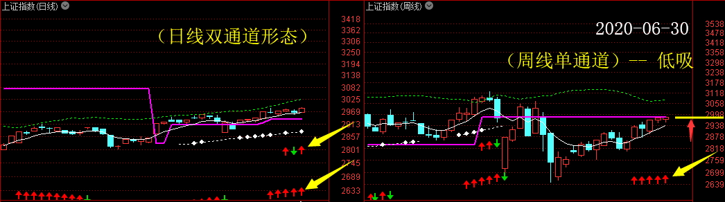 个股各不同,需甄别对待;选好符合双通道标准的个股,可放心低吸.