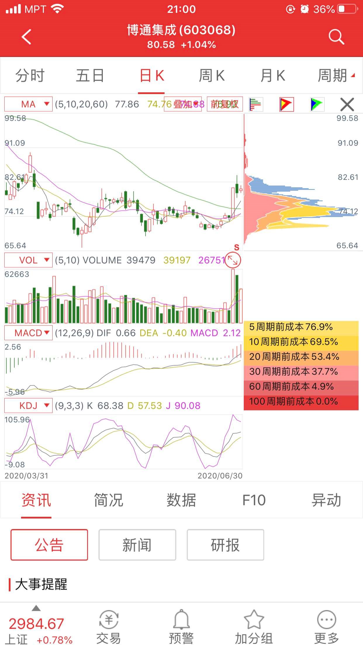 博通集成:低位一个旱地拔葱,这样的股票你敢买吗?成交