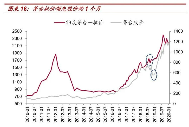 茅台还能涨十年?