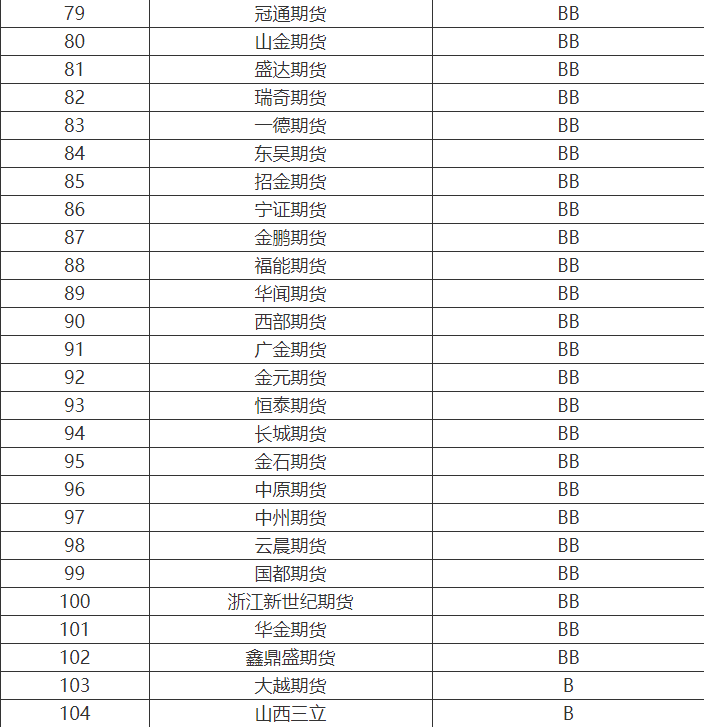 期货公司的排名2020年_2020年石油期货爆仓图