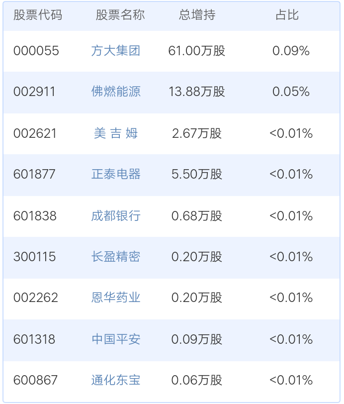 7月3日高管增持占比排名前十的个股!