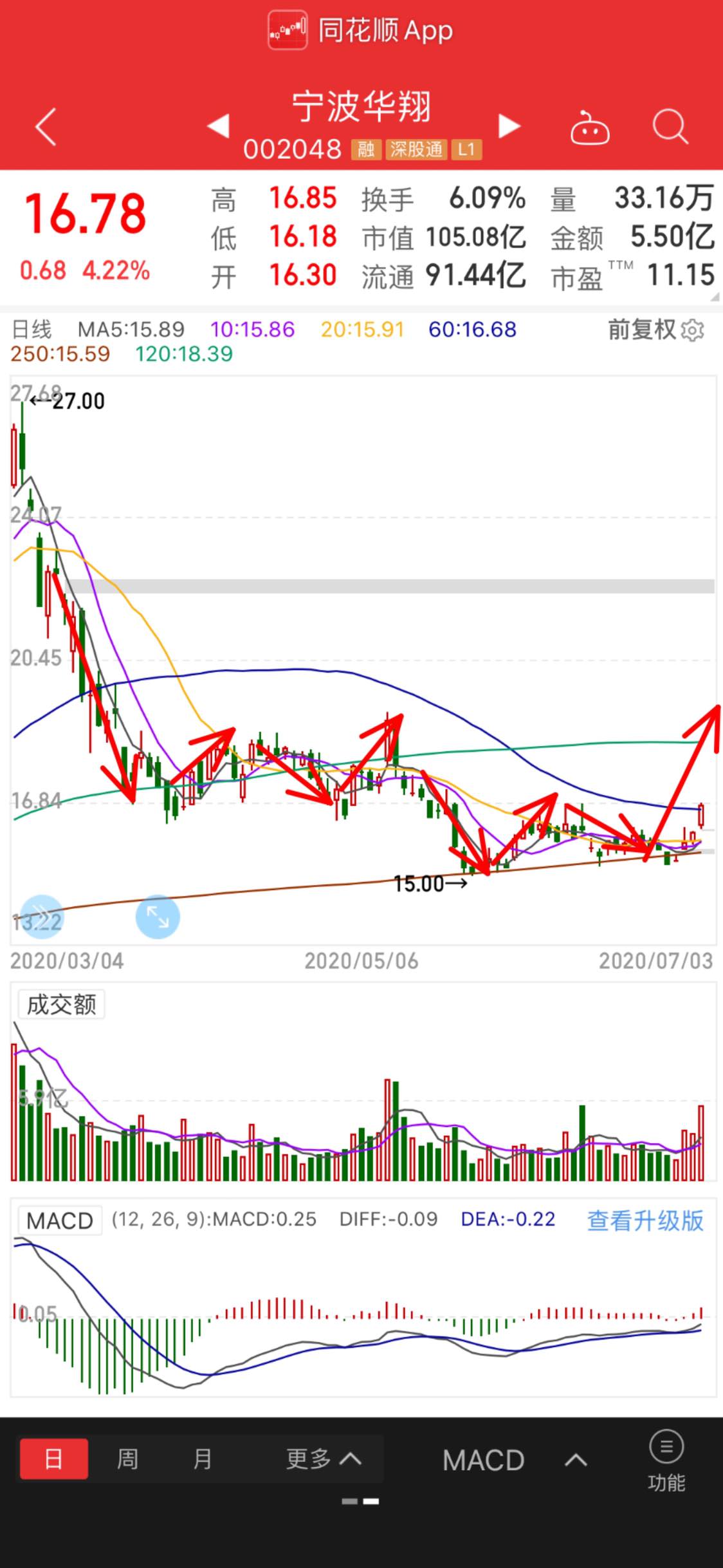 宁波华翔之技术分析篇以前分析个股的帖子侧重逻辑,今天分析一下华翔