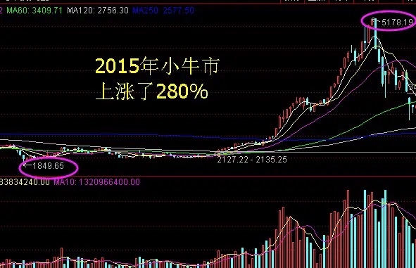 a股牛市来了,本轮牛市最起码会突破6124点,涨到7000多点,甚至上万点都