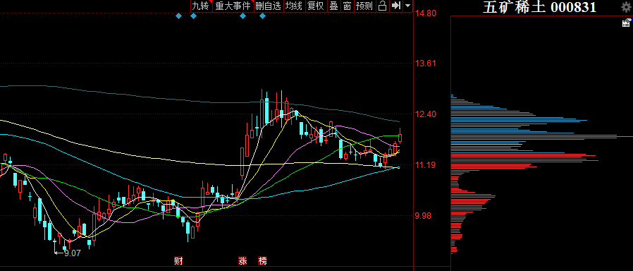 五矿稀土此轮下跌在半年线和60日线获得双重支撑,目前上攻年线,表现