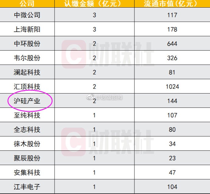 多家上市公司公告参股基金认购中芯国际科创板首发股票.