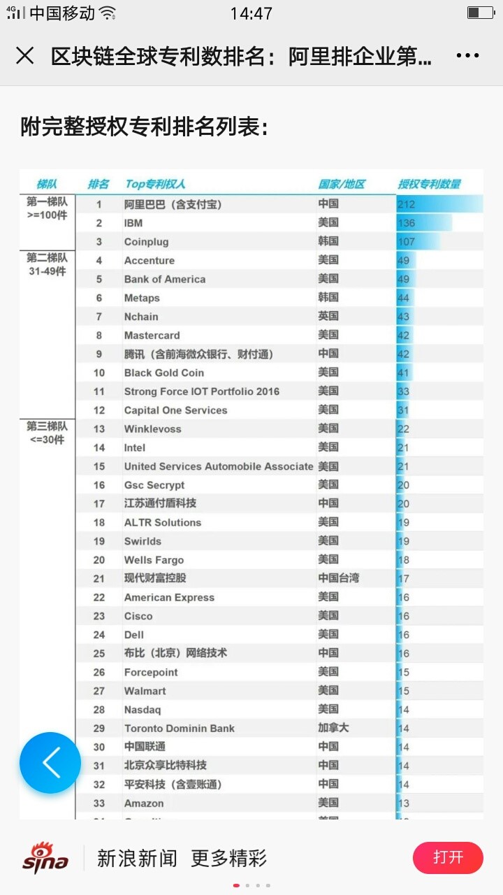 中国区块链公司排名前20名