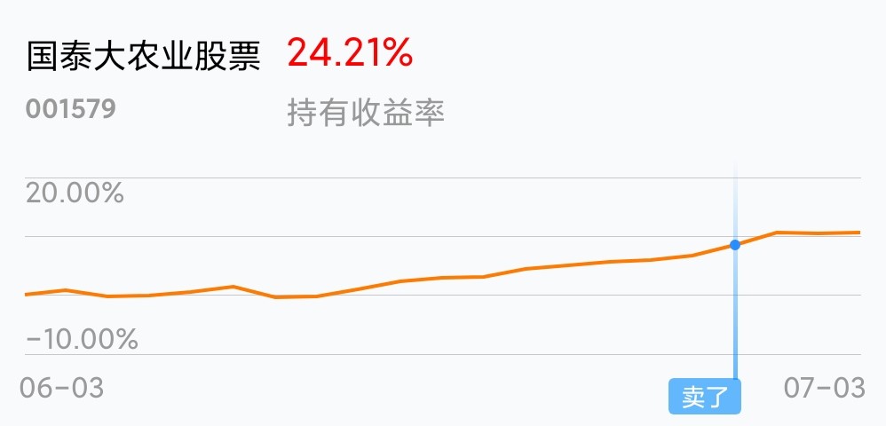 [基金行情走势图]_国泰大农业股票(of001579)股吧_网