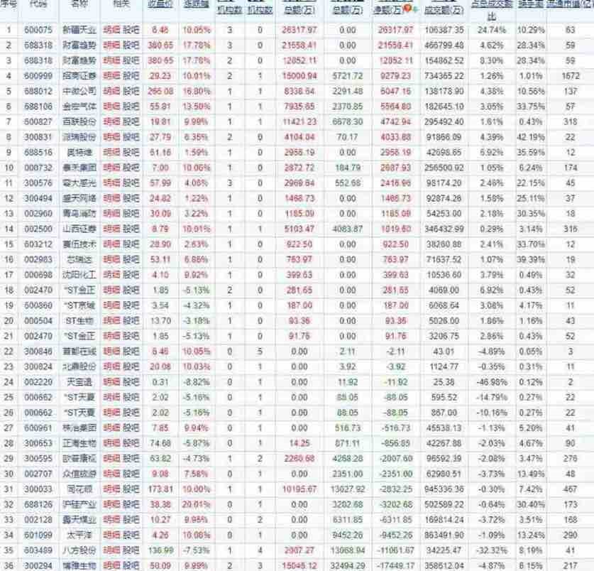 47亿,近三日两机构卖出国金证券3.16亿,近三日三机构卖出博雅生物1.