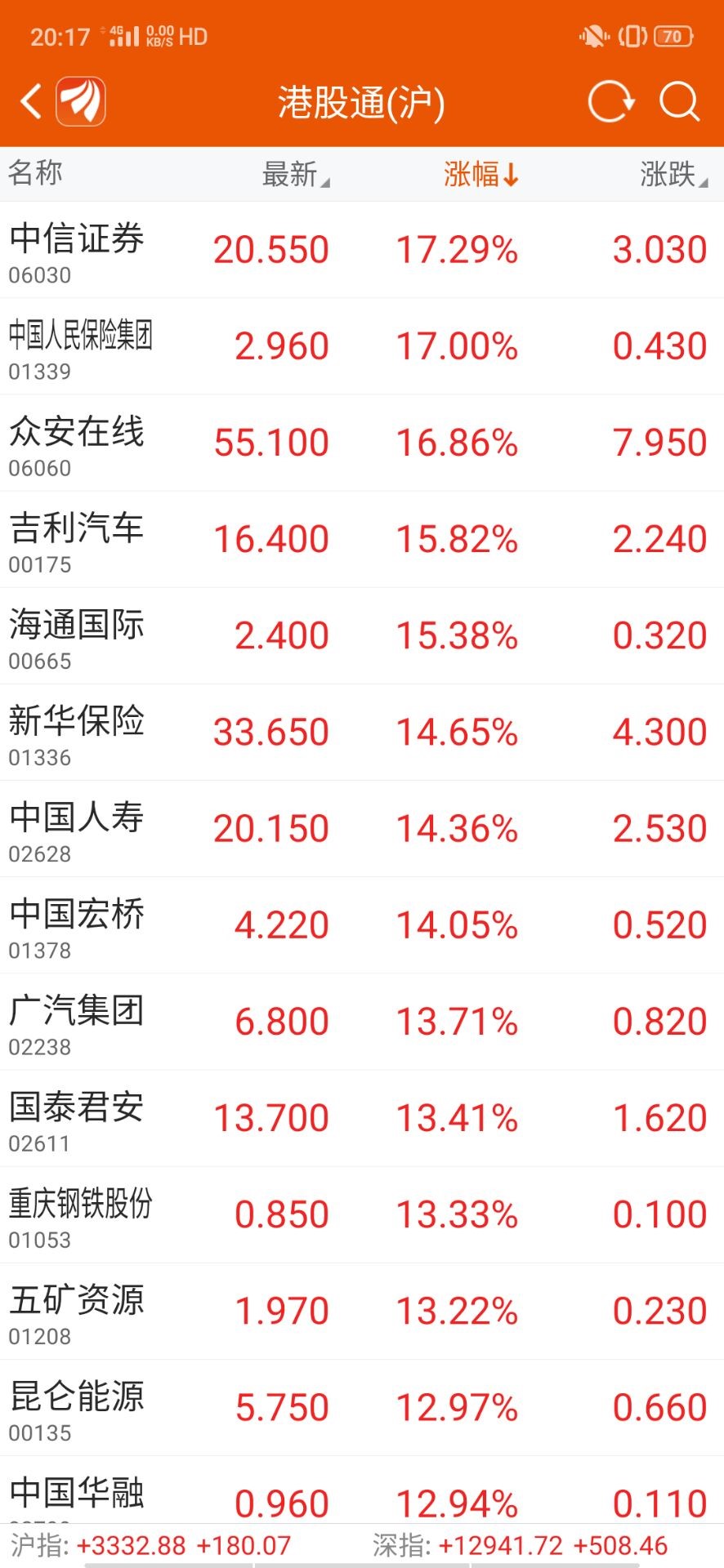 03958东方证券港股涨幅17%! 00665海通国际港股涨幅1%!!