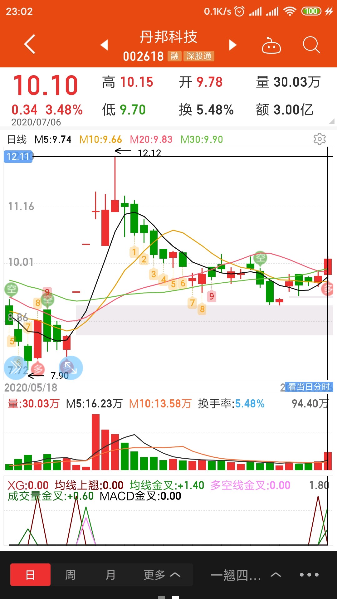 趋势性上涨碳基半导体龙头股丹邦科技