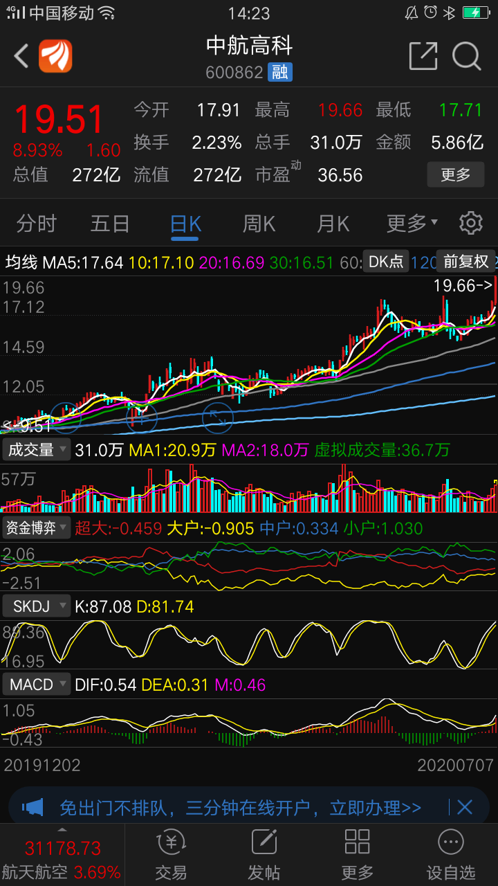 突破上涨的航天航空,指数上涨,个股估值一切重估