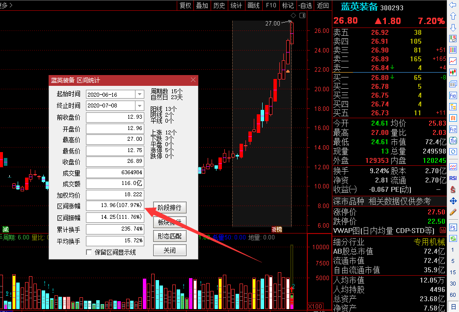 0616的300293 蓝英装备涨幅100%以上了._股市实战(gs)