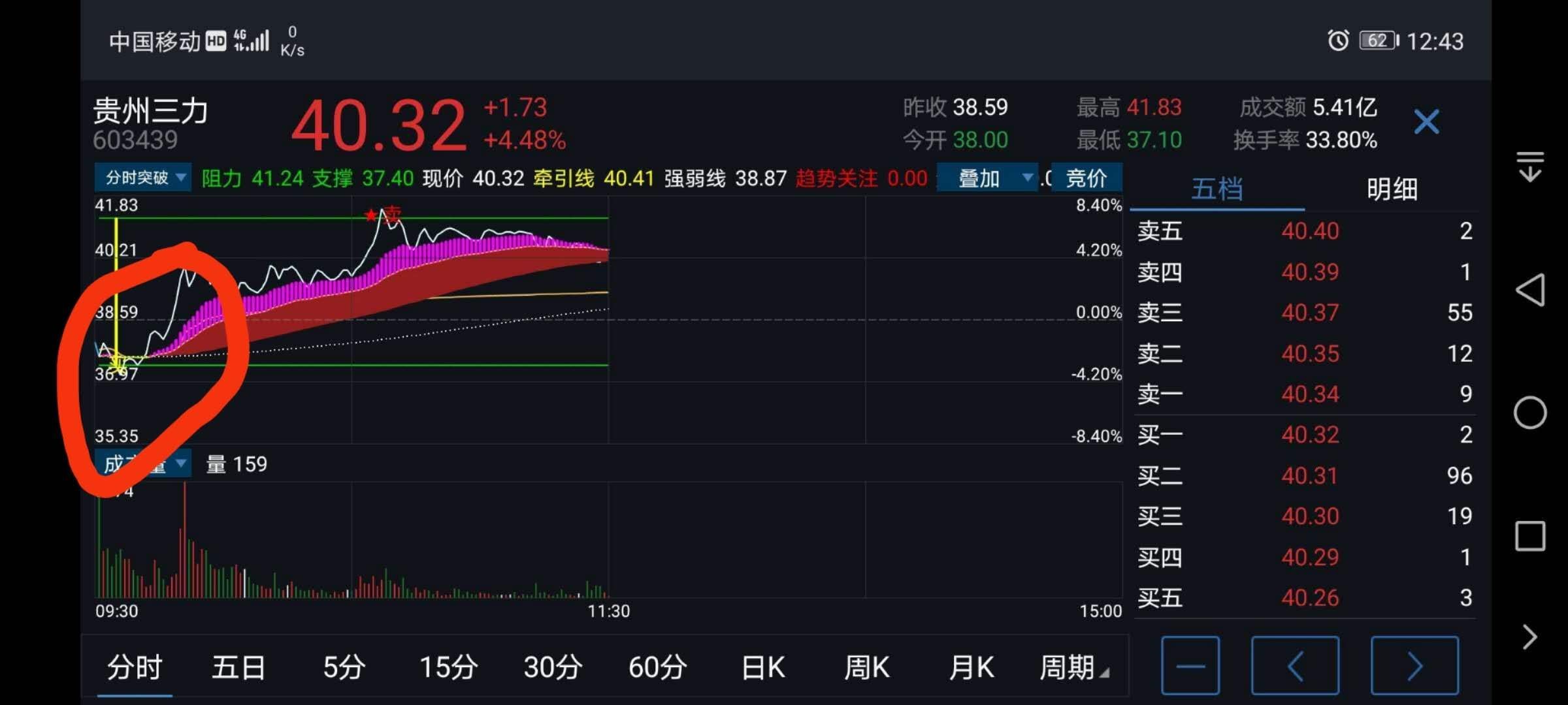 2号提示603439 贵州三力 昨天涨停,今天继续拉升5个点,区间涨幅16%