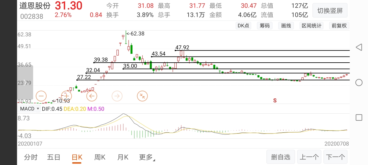 分享粉丝个股:个人认为道恩第一目标35.