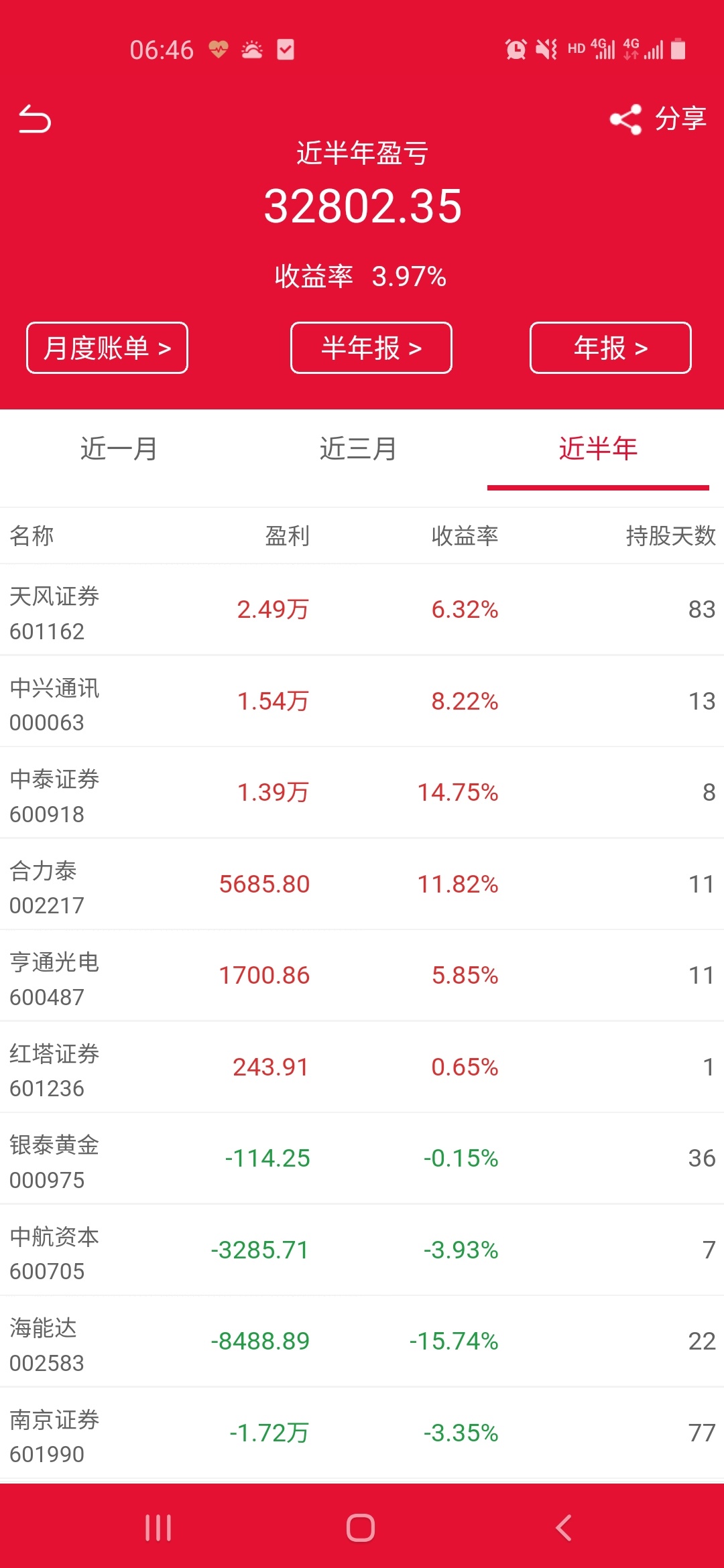这次把今年亏损的都赚回来了,还盈利3万多,平时亏损不好意思讲,就连给