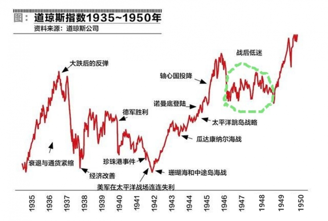 道琼斯指数1935年—1950年走势图