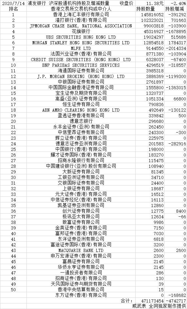 2020-7-14浦发银行 沪深股通机构持股及增减数量