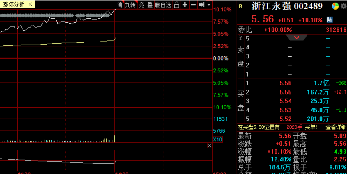 浙江永强成功封上涨停板.昨晚上我也说过,这个票好好持有,能吃大肉