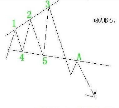 k线图之扩散喇叭形